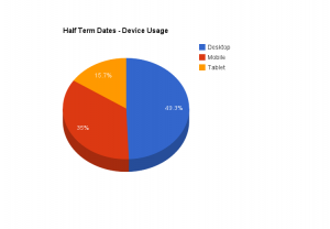Half Term Dates usage by device